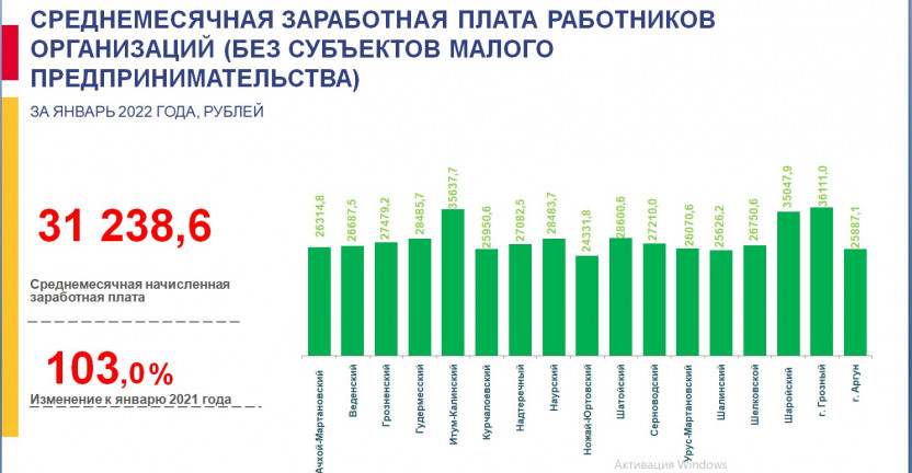 Среднемесячная заработная плата работников организаций (без субъектов малого предпринимательства) за январь 2022 года